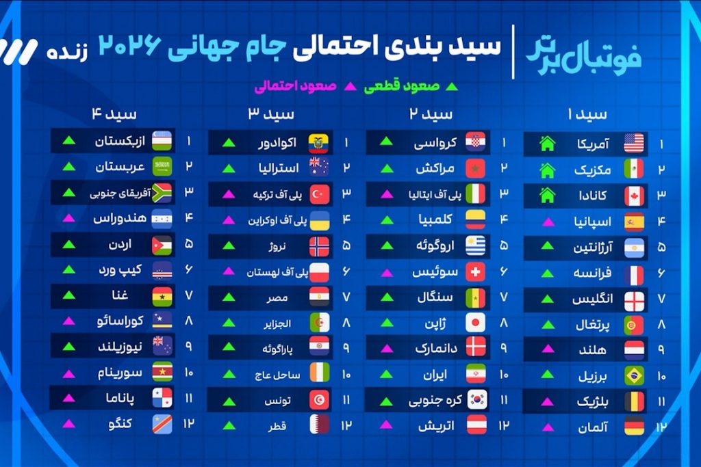 جام جهانی ۲۰۲۶ و سیدبندی